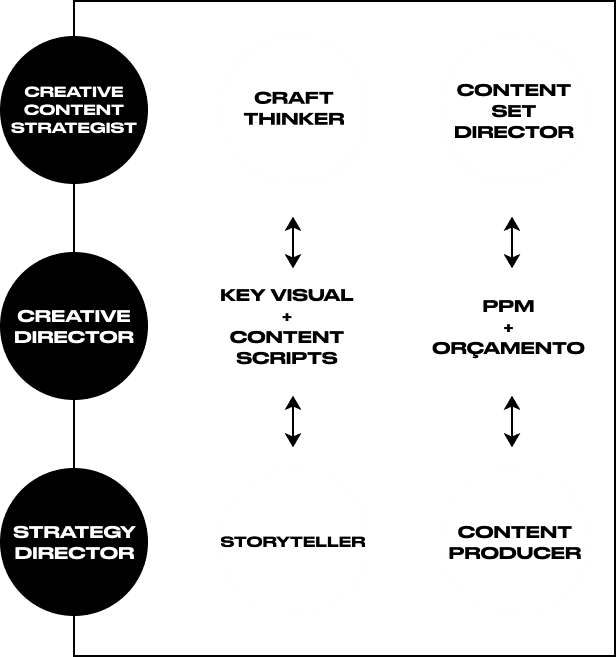 Creative Process representation